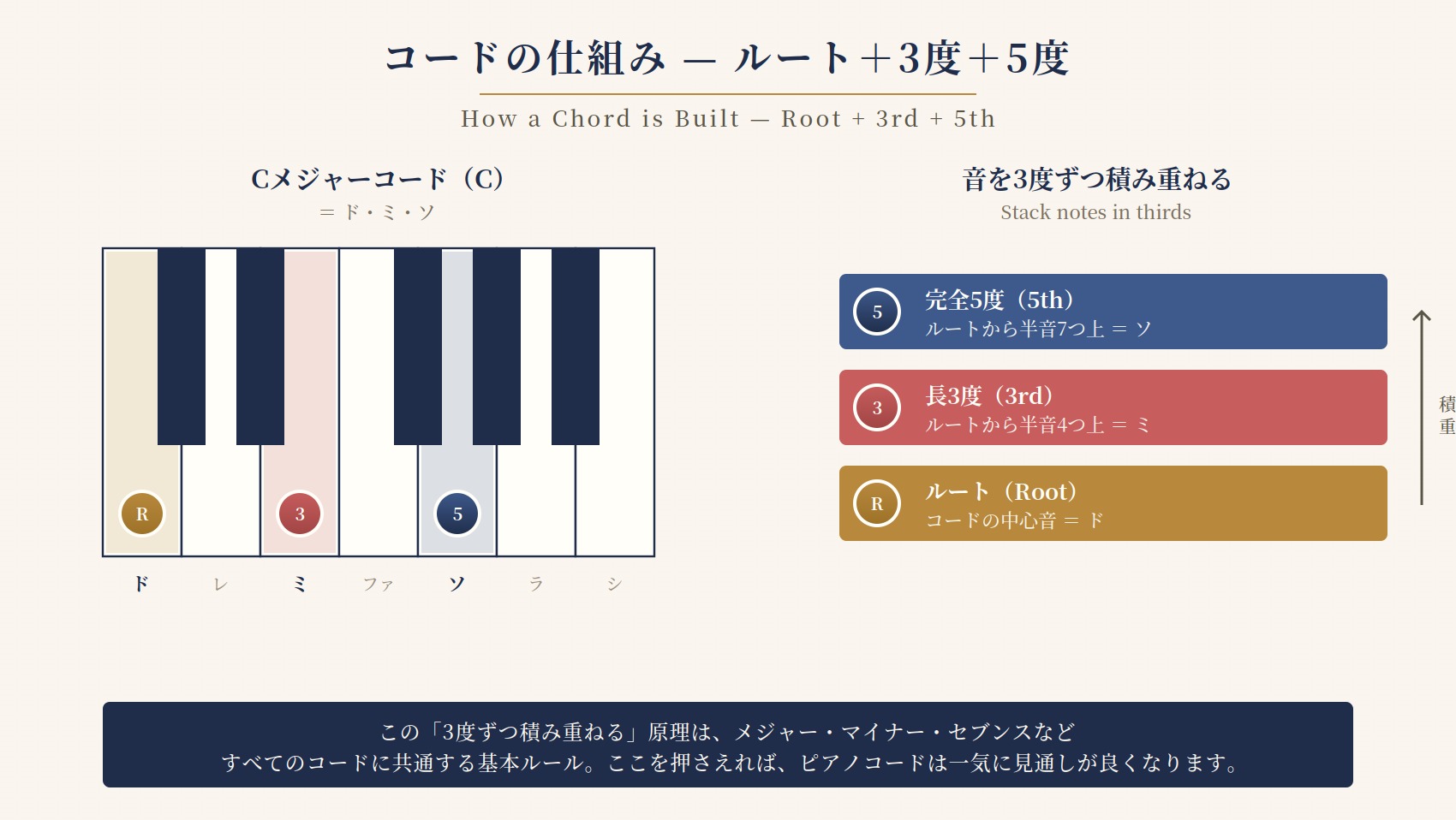 ピアノコードとは？基礎の仕組みを理解しよう