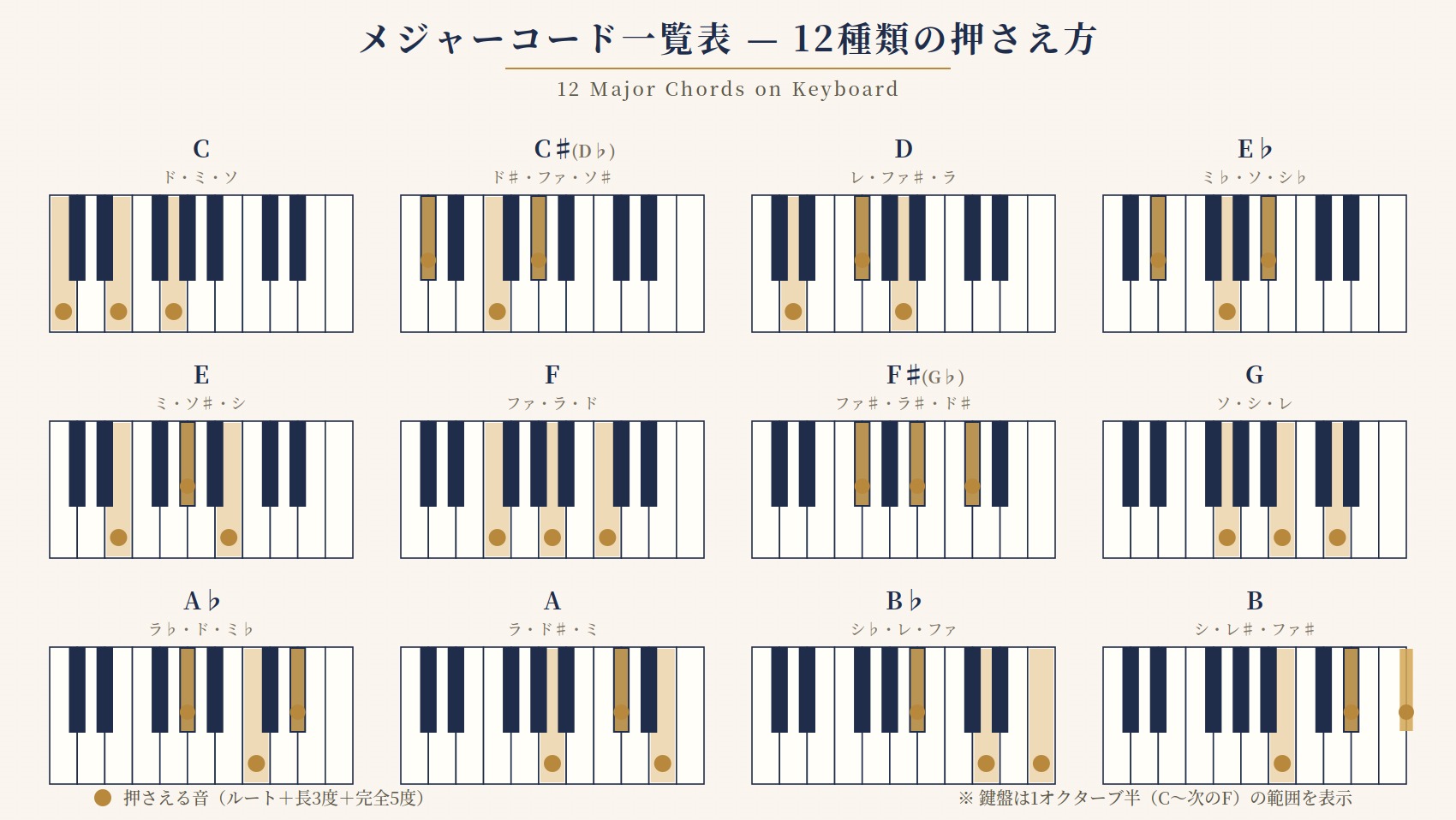 【ピアノコード一覧表】メジャーコード12種類と有名曲