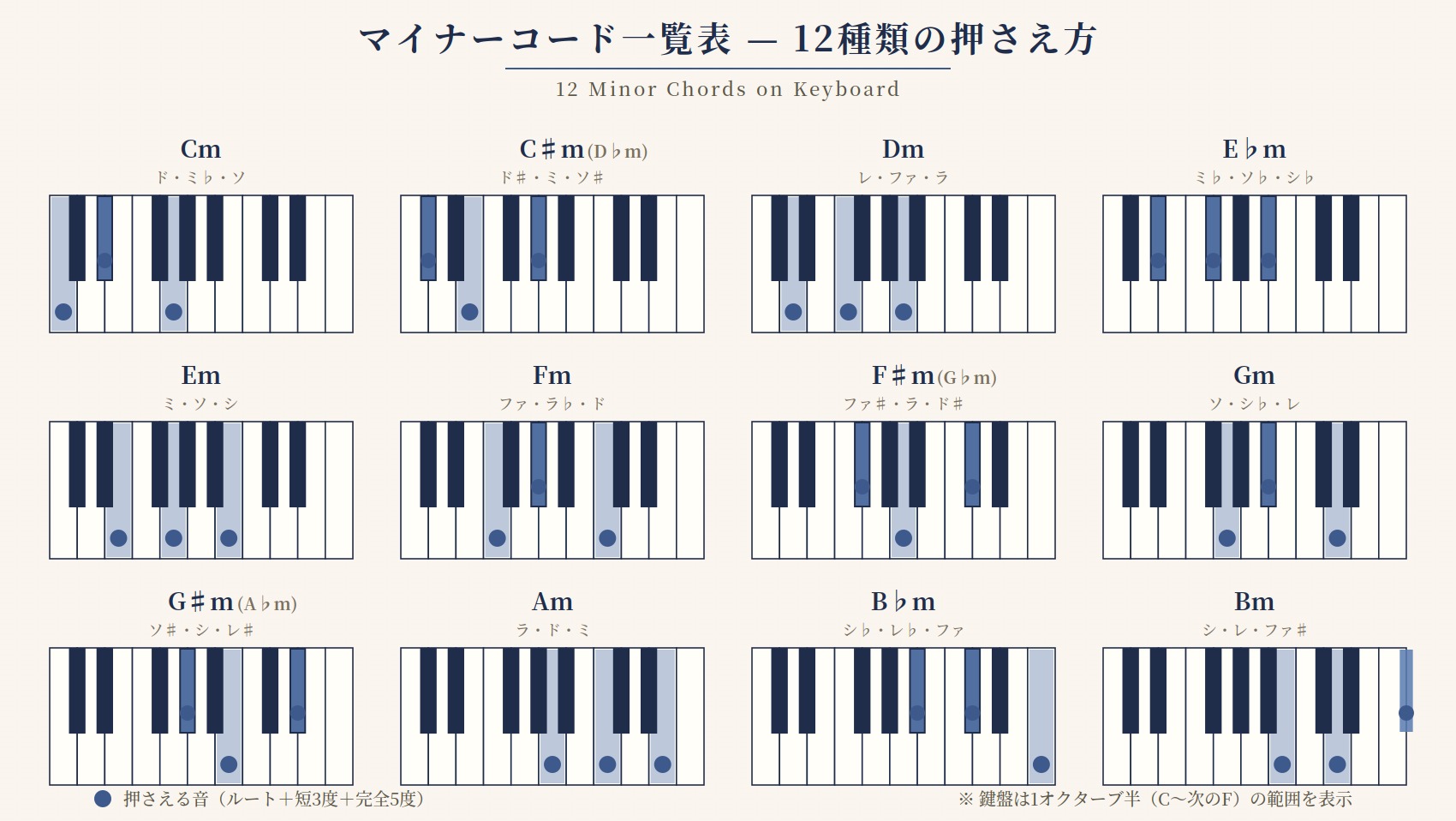 【ピアノコード一覧表】マイナーコード12種類と有名曲
