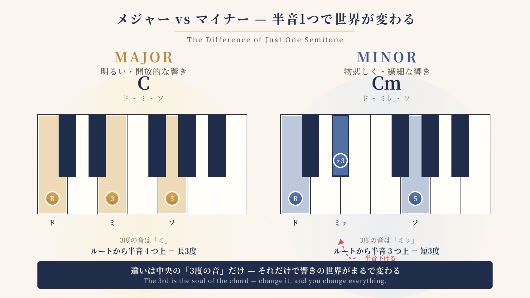 04-major-vs-セブンス・メジャーセブン・dim・sus4など応用コードと使われる曲