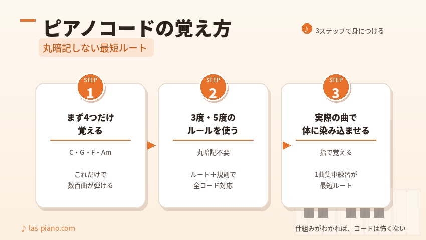 ピアノコードの覚え方｜丸暗記しない最短ルート
