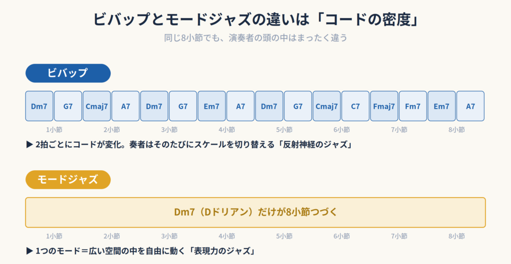 ビバップとモードジャズのコード進行の密度を比較した図解。ビバップは8小節で16回コードが変わるが、モードジャズはDドリアン1つが続く