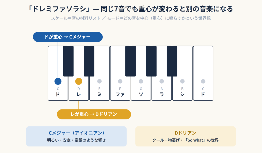 ドレミファソラシの同じ7音でも、ドを重心にするとCメジャー、レを重心にするとDドリアンになることを示した鍵盤図