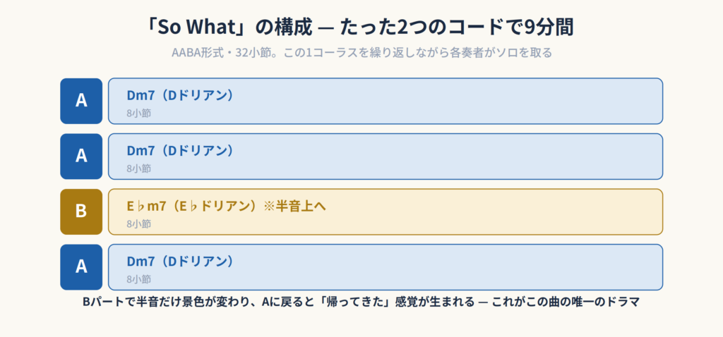 So WhatのAABA形式32小節の構成図。AパートはDm7(Dドリアン)、Bパートのみ半音上のE♭m7に移る