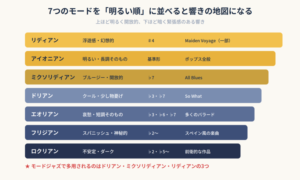 7つの教会旋法をリディアンからロクリアンまで明るい順に並べた図解。各モードの雰囲気・特徴音・代表曲を記載