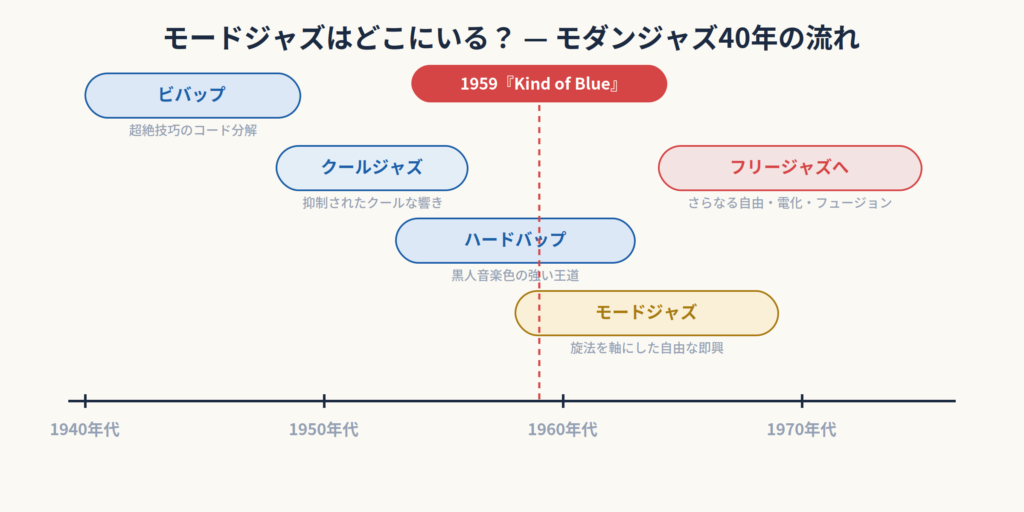 ビバップからフリージャズまでのモダンジャズ40年の流れを示す年表。1959年のKind of Blue発表時点を赤いラインで表示