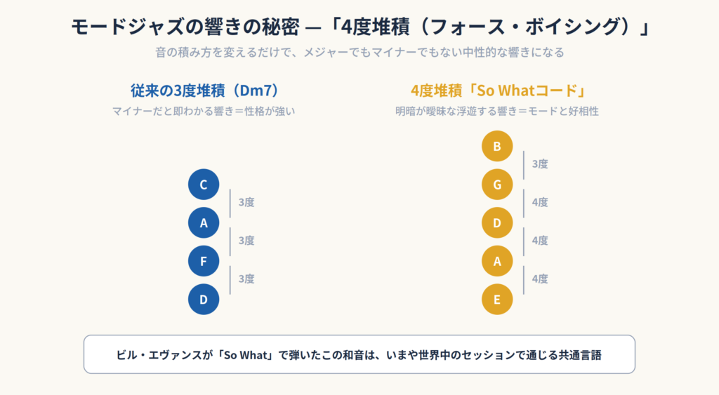 3度堆積のDm7と4度堆積のSo Whatコードを比較した図解。4度堆積はE・A・D・G・Bを積み重ねる