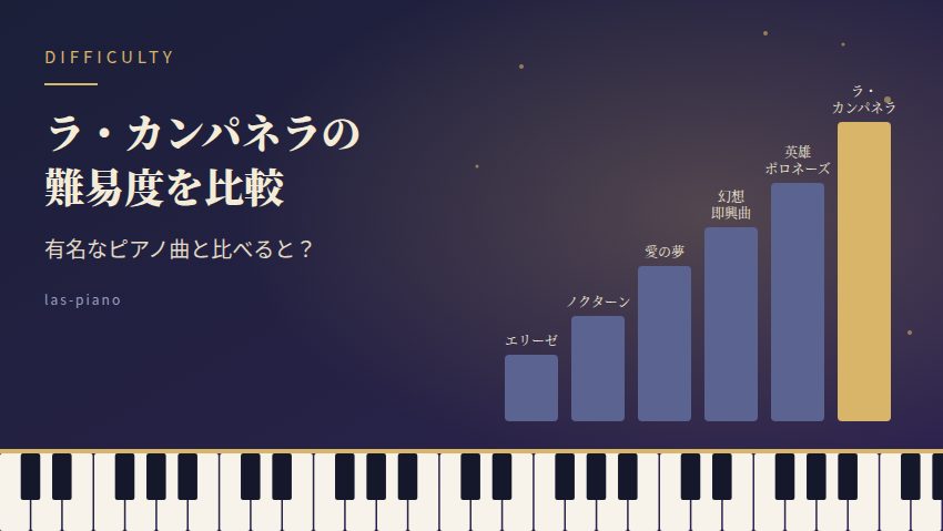 ラ・カンパネラの難易度はどのくらい？有名曲と比較