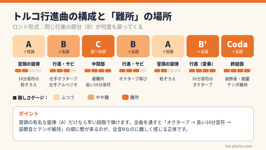 トルコ行進曲のロンド形式（A-B-C-B-A-B'-コーダ）と各部分の難しさを示した構成図
