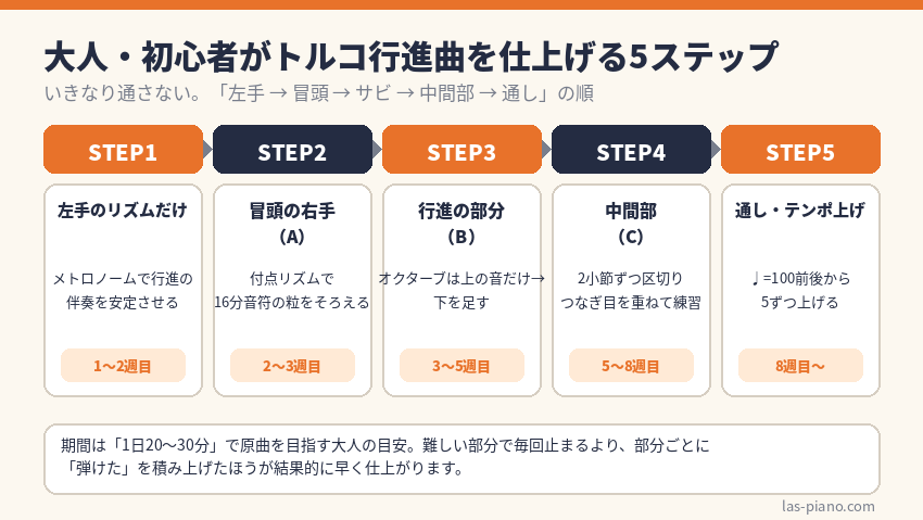 トルコ行進曲を左手・冒頭・行進・中間部・通しの順で仕上げる練習ステップ図