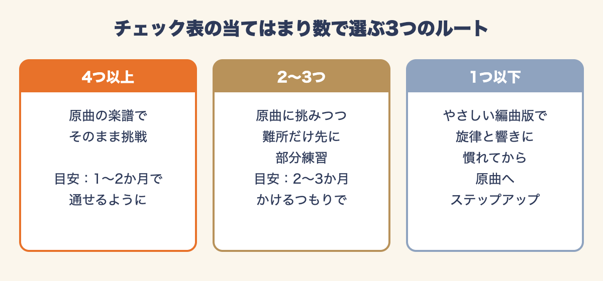 チェック表で当てはまった数に応じて原曲・部分練習・やさしい編曲版の3つのルートを示した図