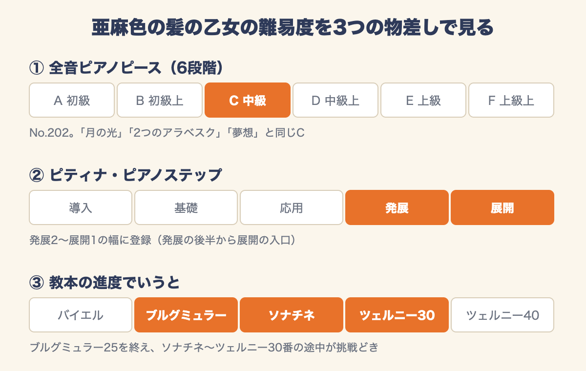 亜麻色の髪の乙女の難易度を全音ピアノピース・ピティナステップ・教本の進度の3つの物差しで示した図