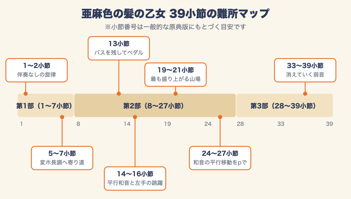亜麻色の髪の乙女の39小節を3部に分け、伴奏なしの旋律・ペダル・平行和音などの難所を小節番号で示したマップ