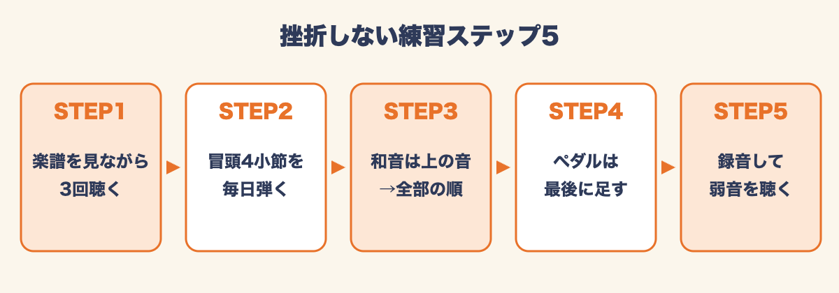亜麻色の髪の乙女を挫折せずに仕上げるための練習ステップ5を矢印でつないだ図