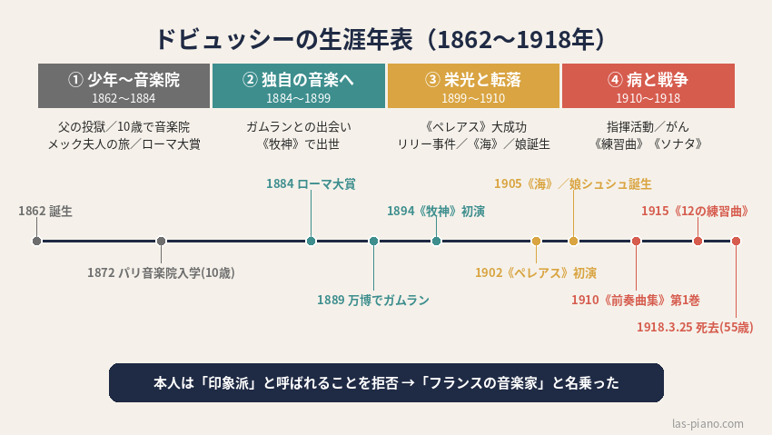 ドビュッシーの生涯年表（1862〜1918年）。少年〜音楽院、独自の音楽へ、栄光と転落、病と戦争の4つの時期と主な出来事