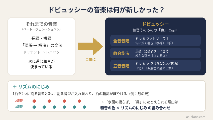 ドビュッシーの音楽の新しさの図解。長調・短調の文法から自由になり、全音音階・教会旋法・五音音階とリズムのにじみで描く