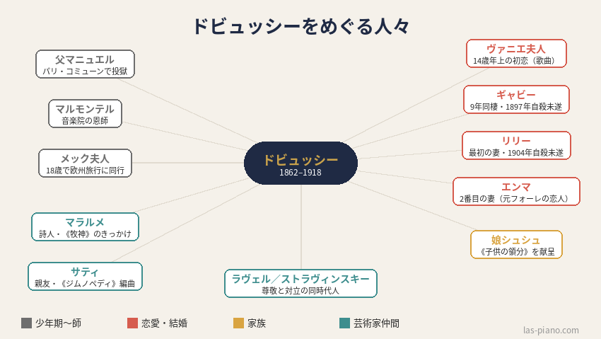 ドビュッシーをめぐる人々の相関図。父マニュエル、マルモンテル、メック夫人、ヴァニエ夫人、ギャビー、リリー、エンマ、娘シュシュ、マラルメ、サティ、ラヴェル