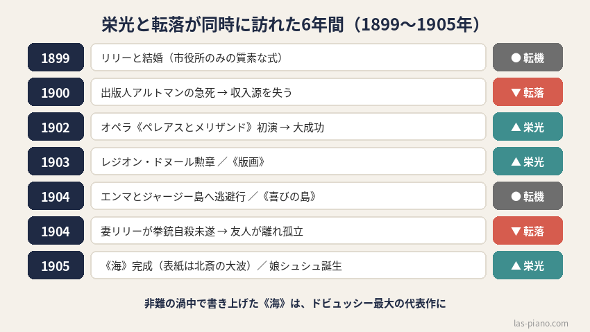 1899〜1905年のドビュッシーの栄光と転落の年表。リリーとの結婚、ペレアスとメリザンド初演、レジオン・ドヌール勲章、エンマとの逃避行、リリーの自殺未遂、海の完成と娘の誕生