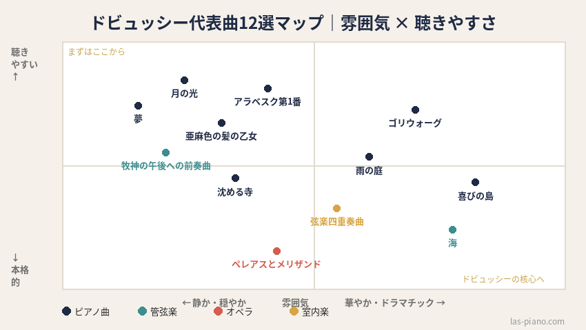 ドビュッシー代表曲12選を「静か〜華やか」「聴きやすい〜本格的」の2軸で配置したマップ