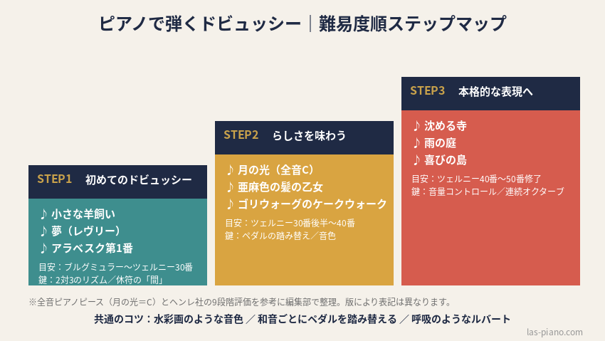 ピアノで弾くドビュッシーの難易度順ステップマップ。小さな羊飼い・夢・アラベスク第1番から、月の光・亜麻色の髪の乙女を経て、沈める寺・雨の庭・喜びの島へ