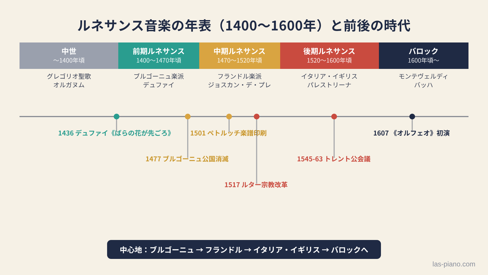 中世からルネサンス前期・中期・後期、バロックまでの年表と主な出来事(1436年デュファイ、1477年ブルゴーニュ公国消滅、1501年楽譜印刷、1517年宗教改革、トレント公会議、1607年オルフェオ)