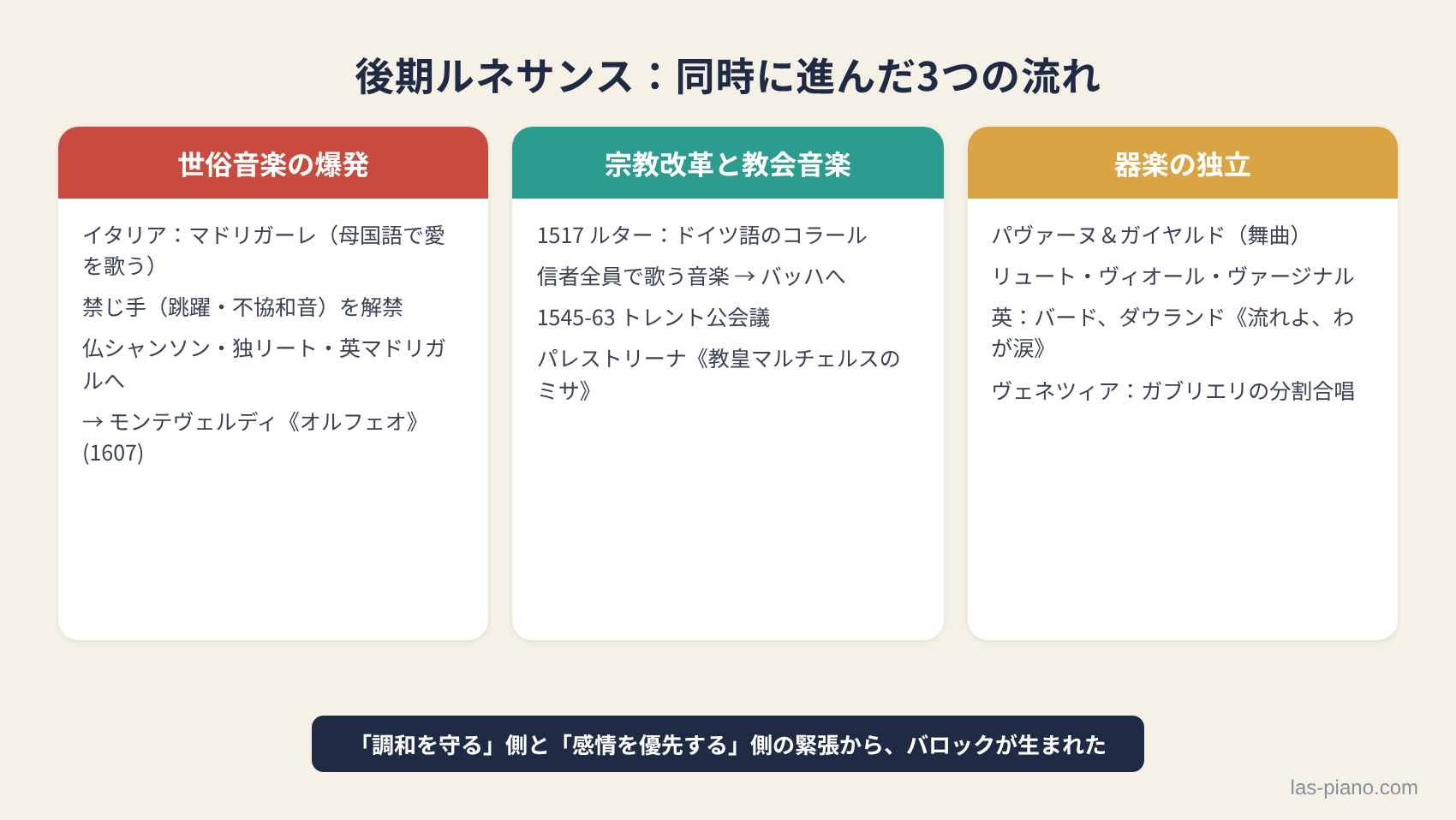 後期ルネサンス音楽で同時に進んだ世俗音楽の爆発・宗教改革と教会音楽・器楽の独立の3つの流れをまとめた図解