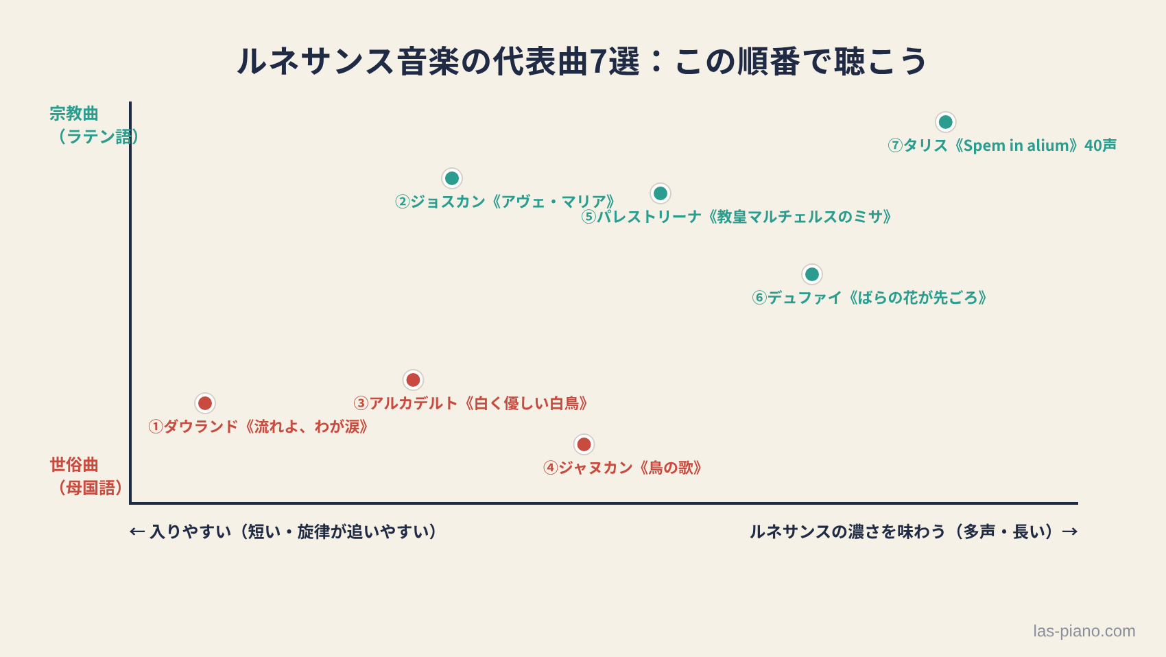 ルネサンス音楽の代表曲7選を、入りやすさと宗教曲・世俗曲の2軸で配置し聴く順番を示したマトリックス図