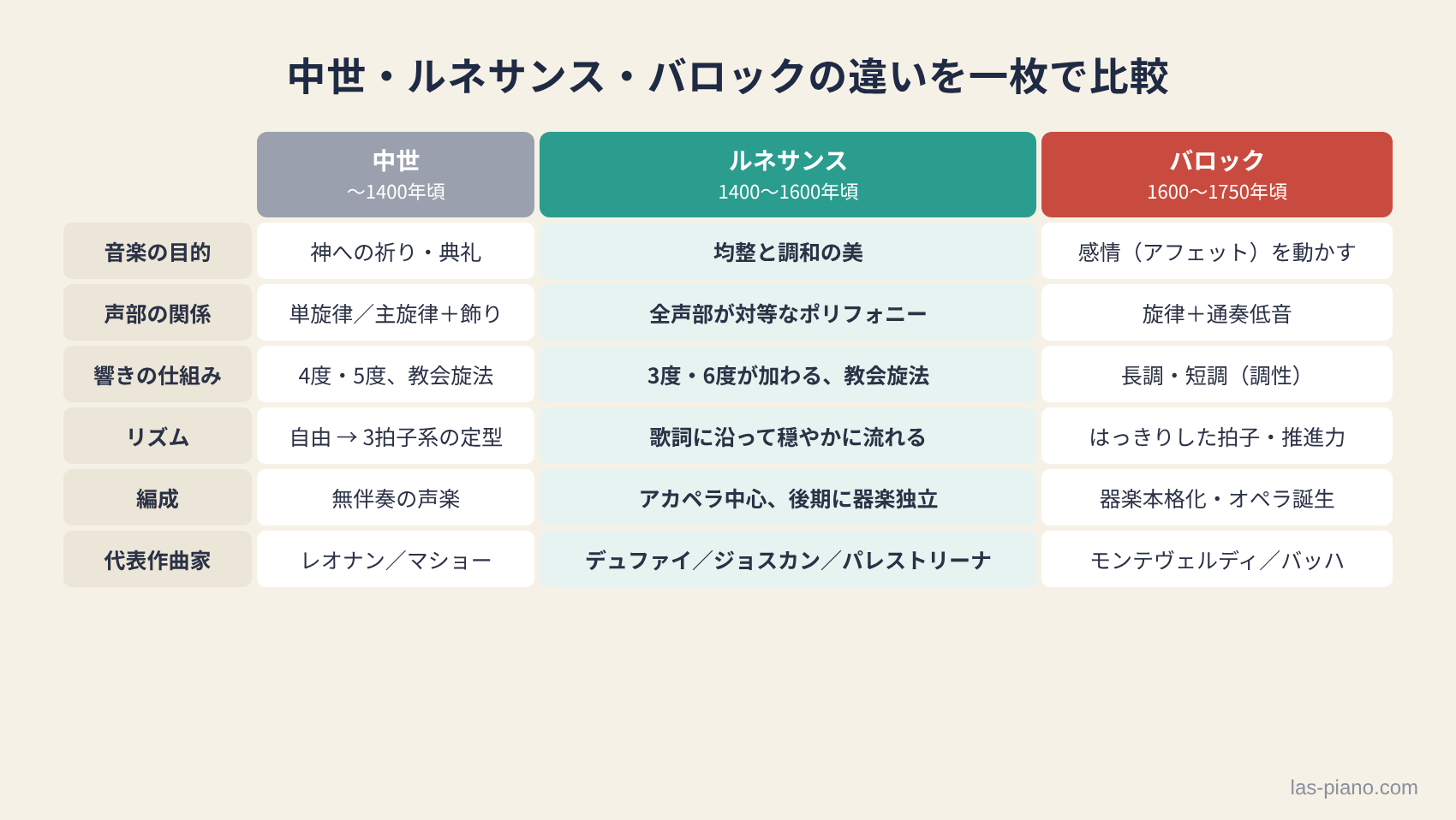 中世音楽・ルネサンス音楽・バロック音楽の目的・声部の関係・響き・リズム・編成・代表作曲家を比較した表の画像