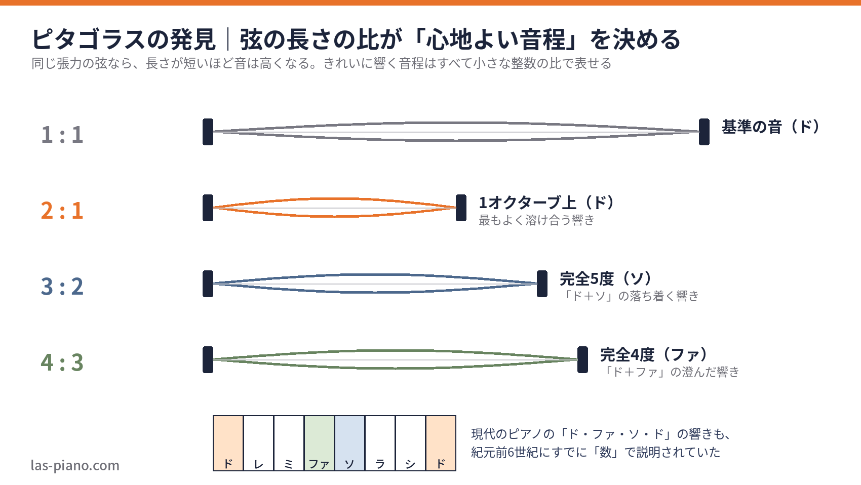 ピタゴラスの弦の実験を図解した画像。弦の長さを2対1にすると1オクターブ、3対2にすると完全5度になることを示す
