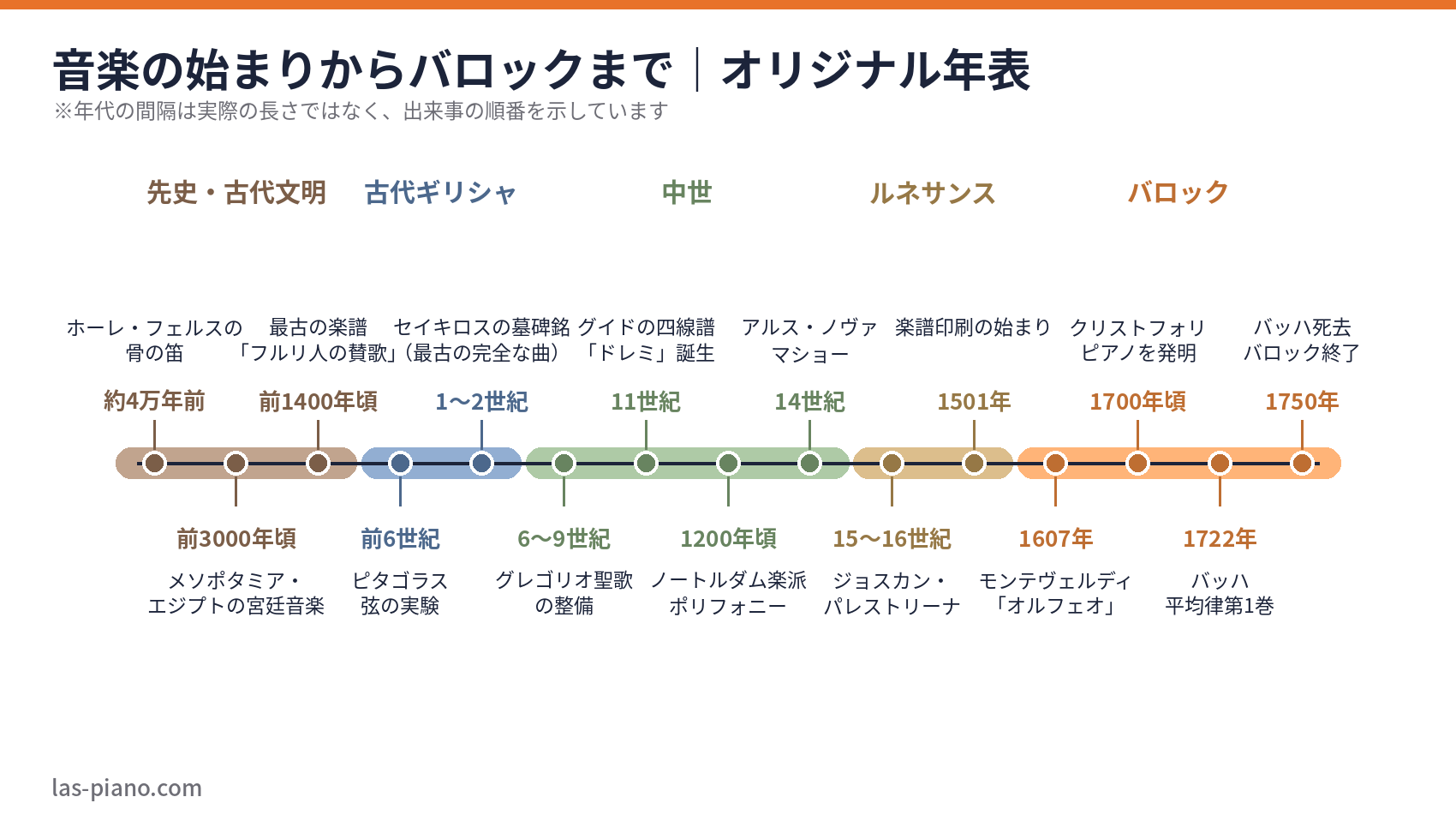 音楽の始まりからバロックまでのクラシック音楽史オリジナル年表(約4万年前から1750年)