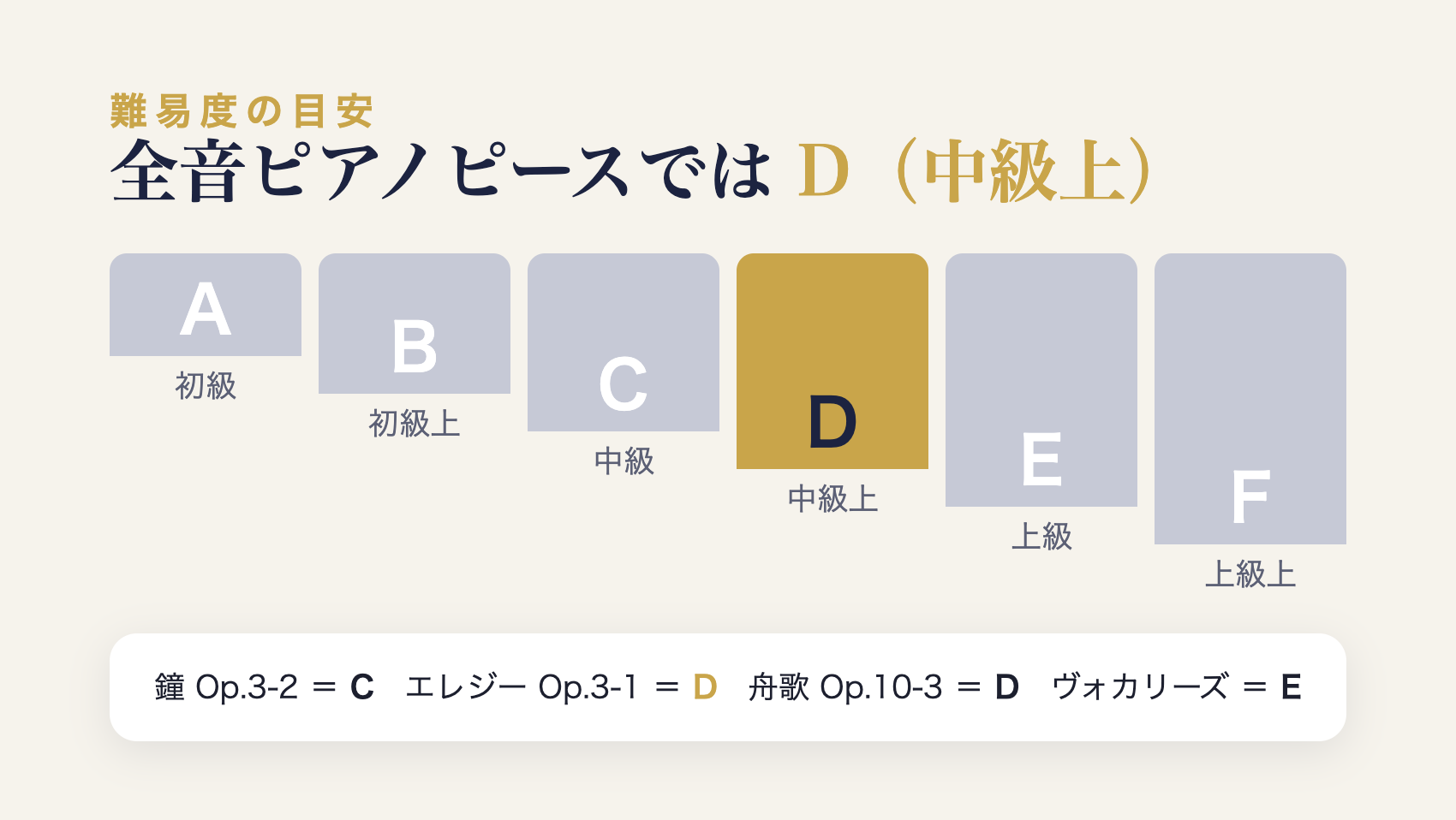 ラフマニノフ「エレジー」の難易度は全音ピアノピースでD（中級上）。A〜F6段階の位置を示した図