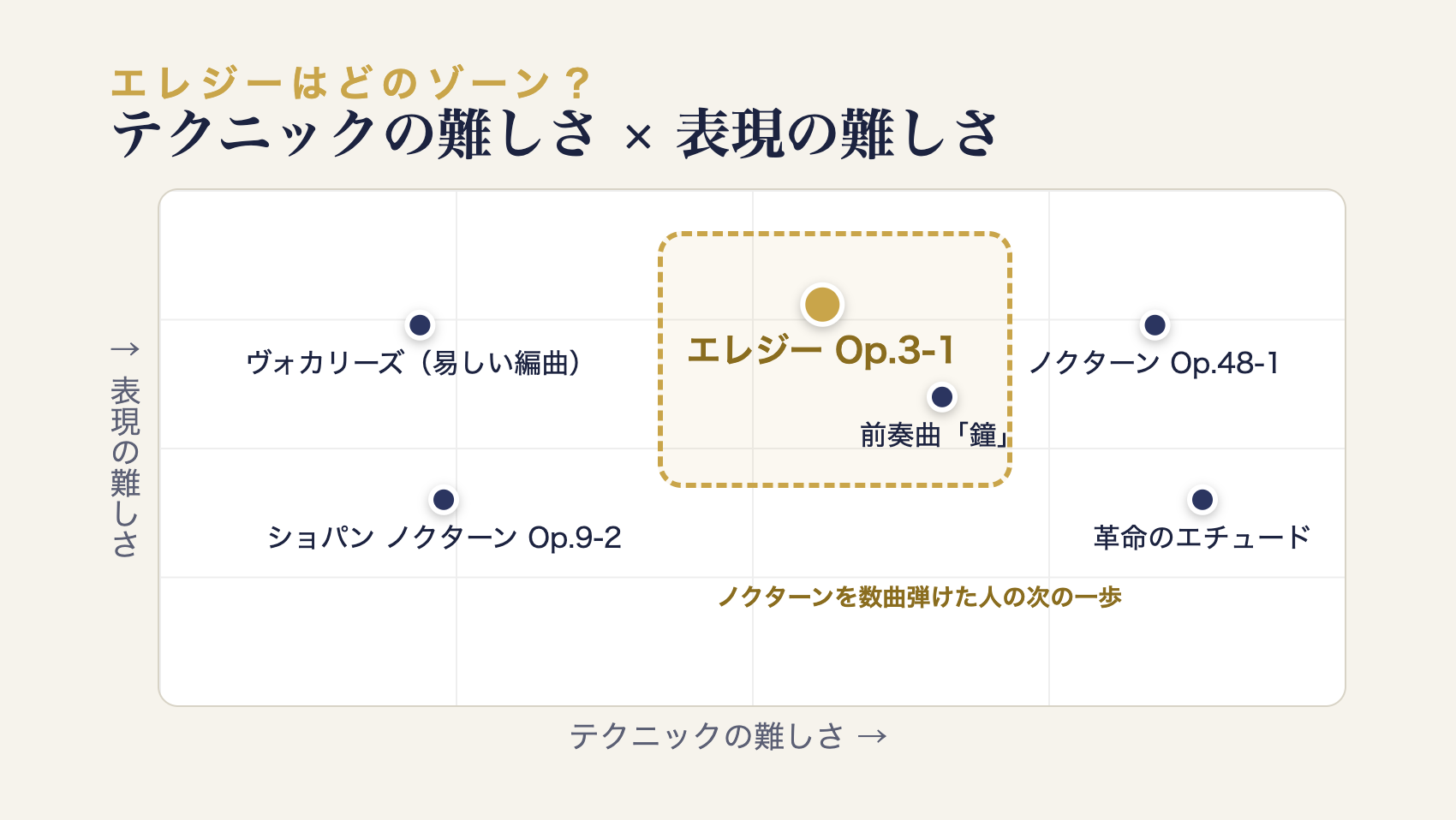 テクニックと表現の難しさで見たエレジーの位置（ショパンのノクターンなどとの比較マトリックス）