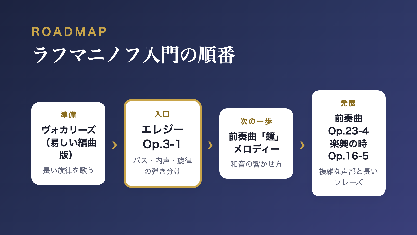 ヴォカリーズからエレジー、前奏曲「鐘」へ進むラフマニノフ入門の順番を示した図