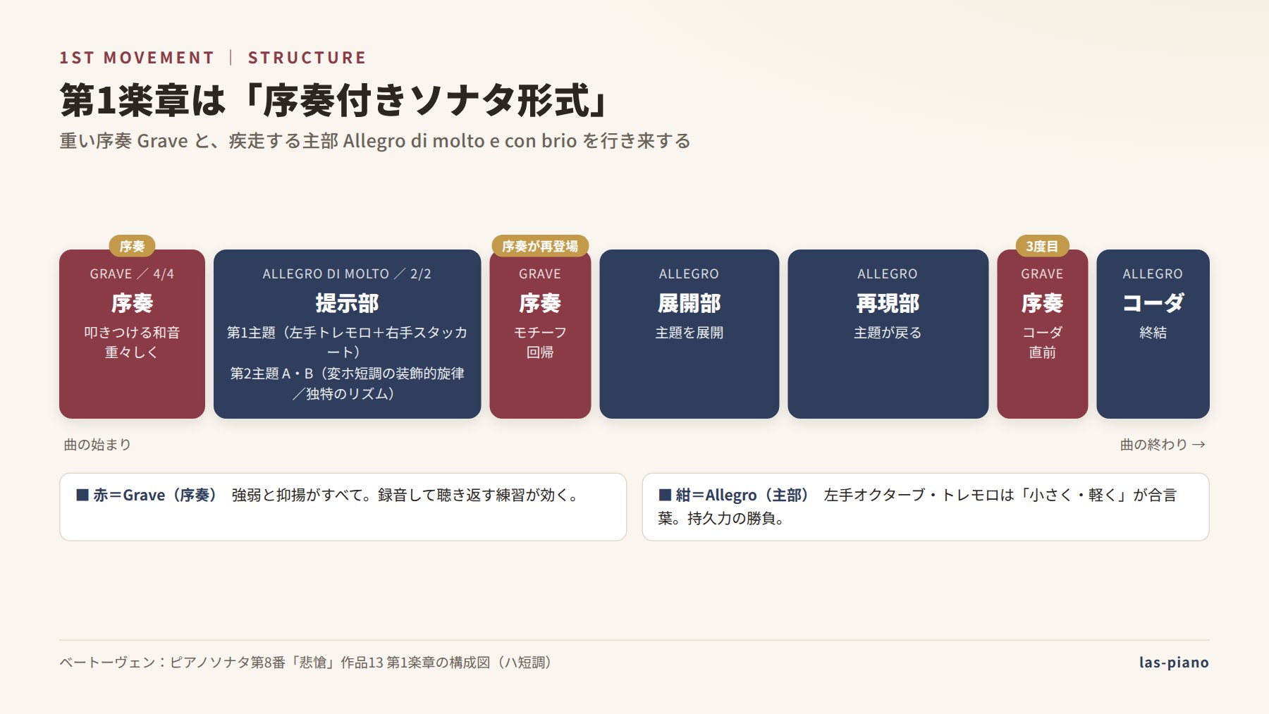 悲愴第1楽章の序奏付きソナタ形式の構成図。序奏Graveと主部Allegro（提示部・展開部・再現部・コーダ）を行き来する