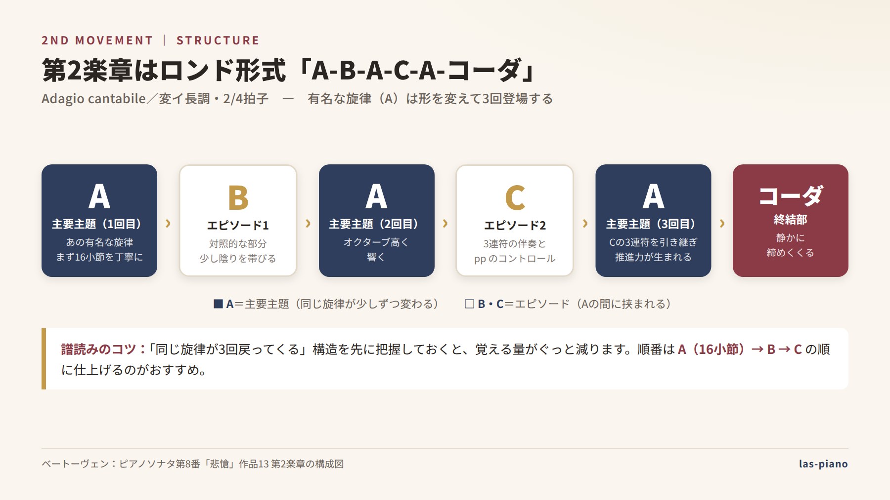 悲愴第2楽章のロンド形式「A-B-A-C-A-コーダ」の構成図。主要主題Aが形を変えて3回登場する