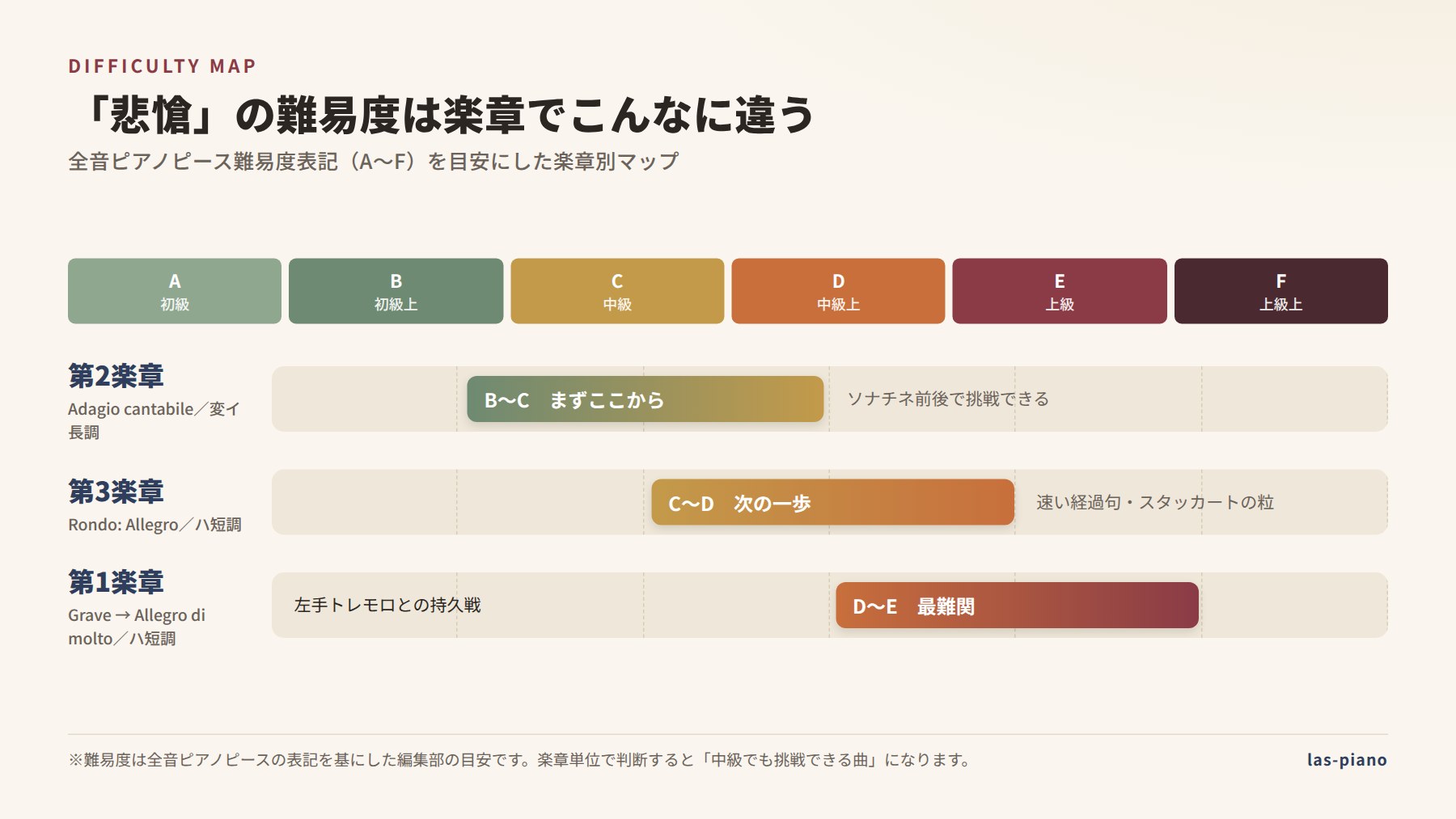 ベートーヴェン「悲愴」の楽章別難易度マップ。第2楽章はB〜C、第3楽章はC〜D、第1楽章はD〜E（全音ピアノピース表記を目安）