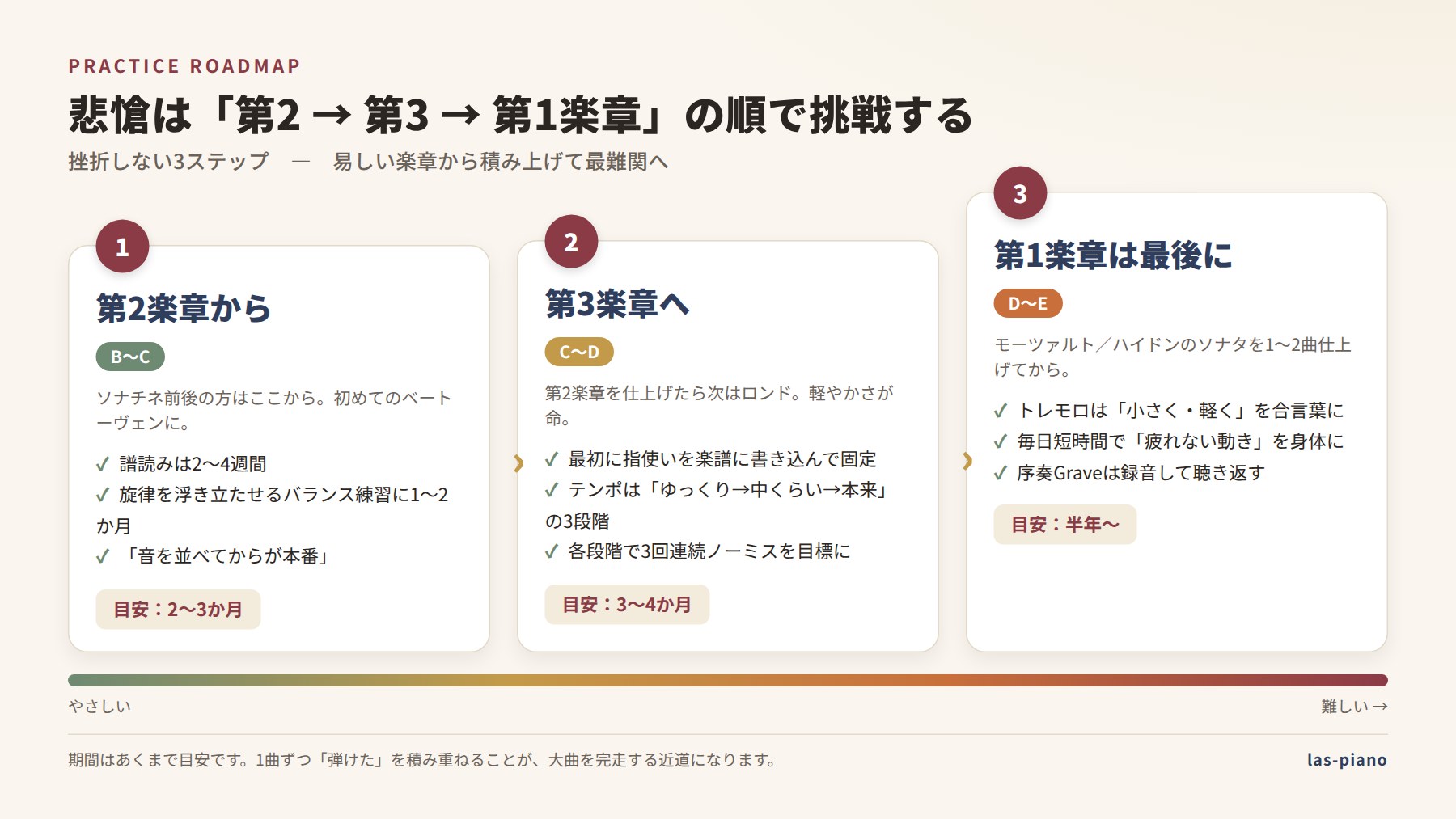 悲愴の練習ロードマップ。ステップ1第2楽章（2〜3か月）→ステップ2第3楽章（3〜4か月）→ステップ3第1楽章（半年〜）