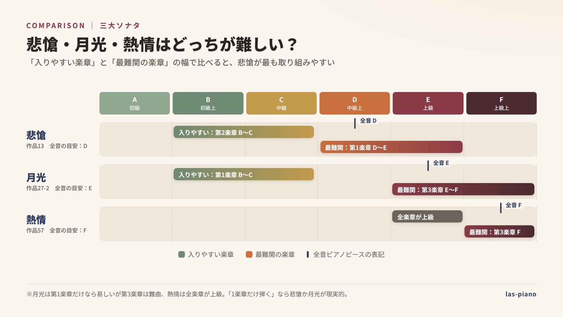 ベートーヴェン三大ソナタ（悲愴・月光・熱情）の難易度比較図。入りやすい楽章と最難関の楽章の幅を全音のA〜Fで比較