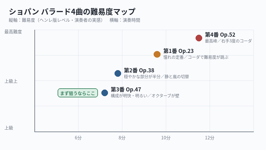 ショパンのバラード4曲を難易度と演奏時間で配置したマトリックス図