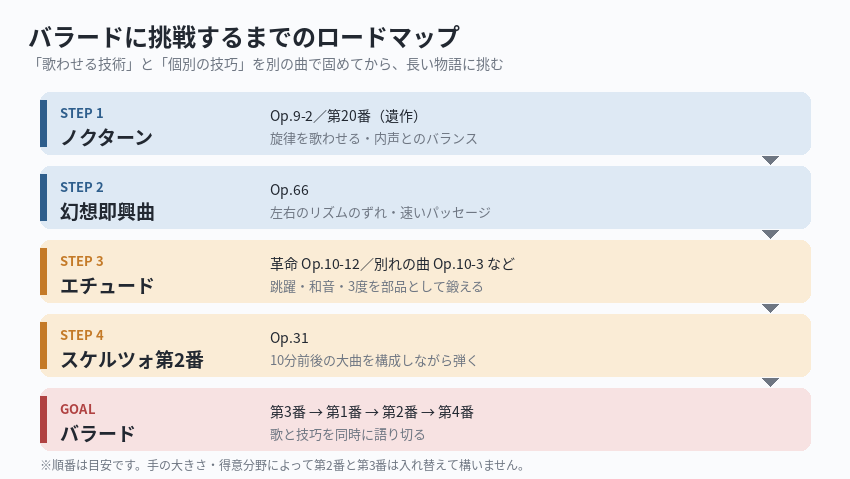 ショパンのバラードに挑戦するまでのステップを示したロードマップ図
