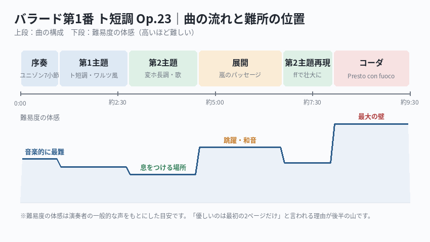 ショパンのバラード第1番の曲の流れと難所の位置を示した図