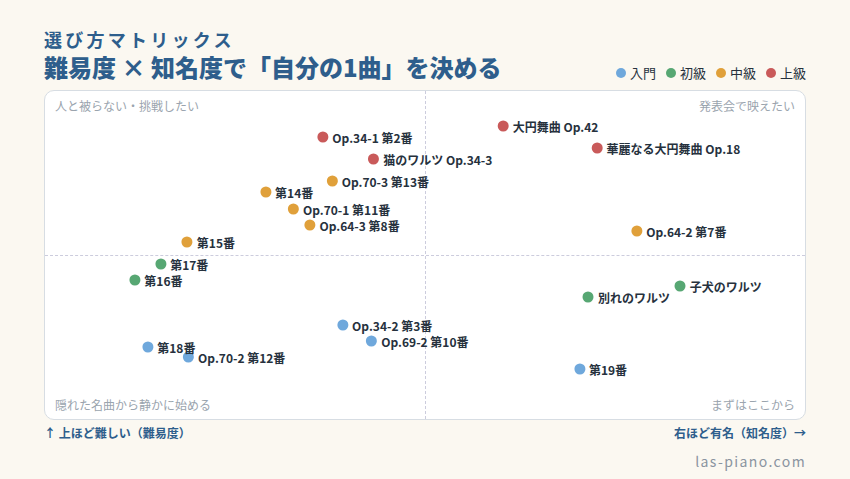 ショパンのワルツを難易度と知名度の2軸で配置した選び方マトリックス図