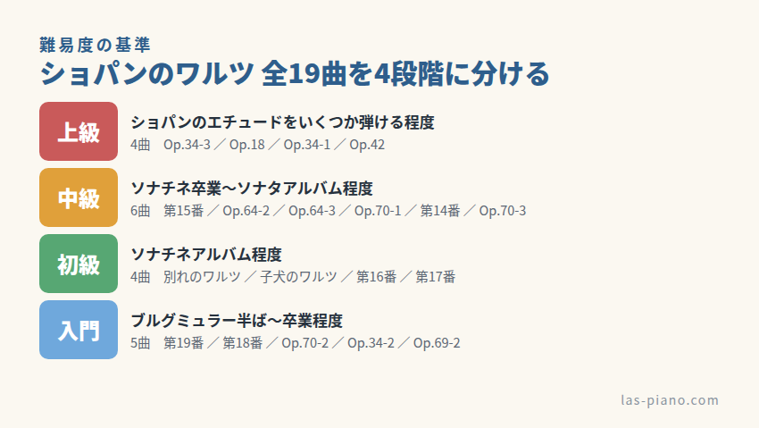 ショパンのワルツ全19曲を教材の目安で4段階に分けた難易度の基準図