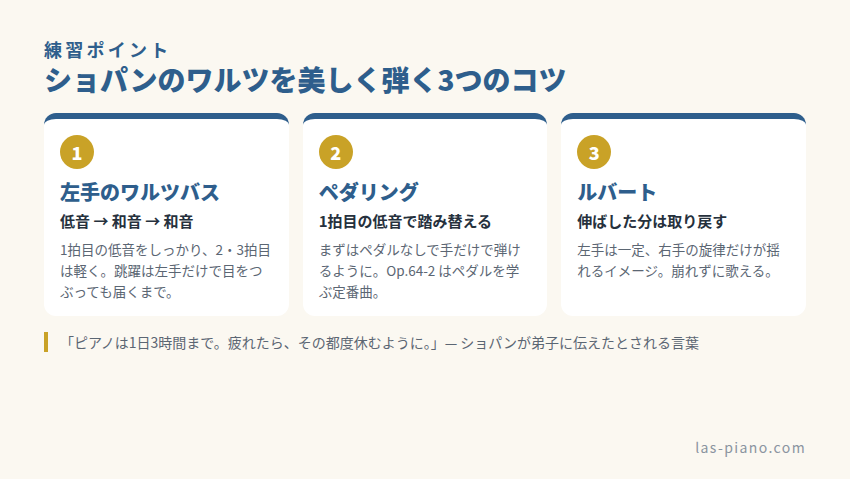 ショパンのワルツを美しく弾く3つの練習ポイント（ワルツバス・ペダリング・ルバート）の図解