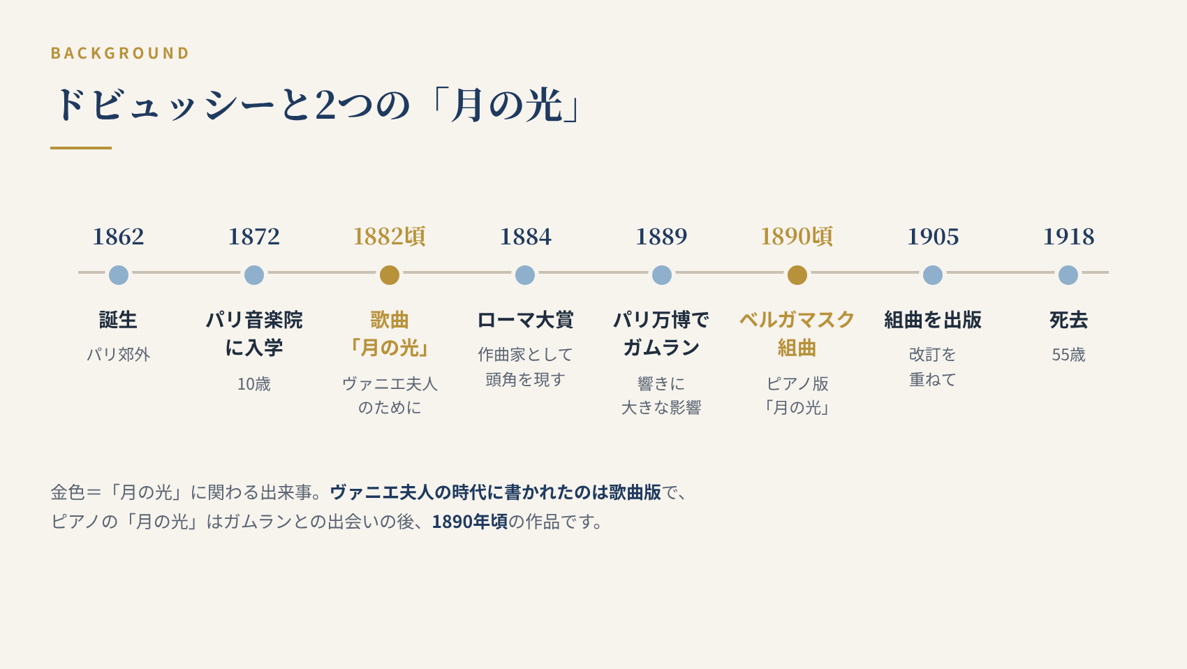 ドビュッシーの生涯の年表。1882年頃の歌曲「月の光」と1890年頃のピアノ曲「月の光」を区別して示した図