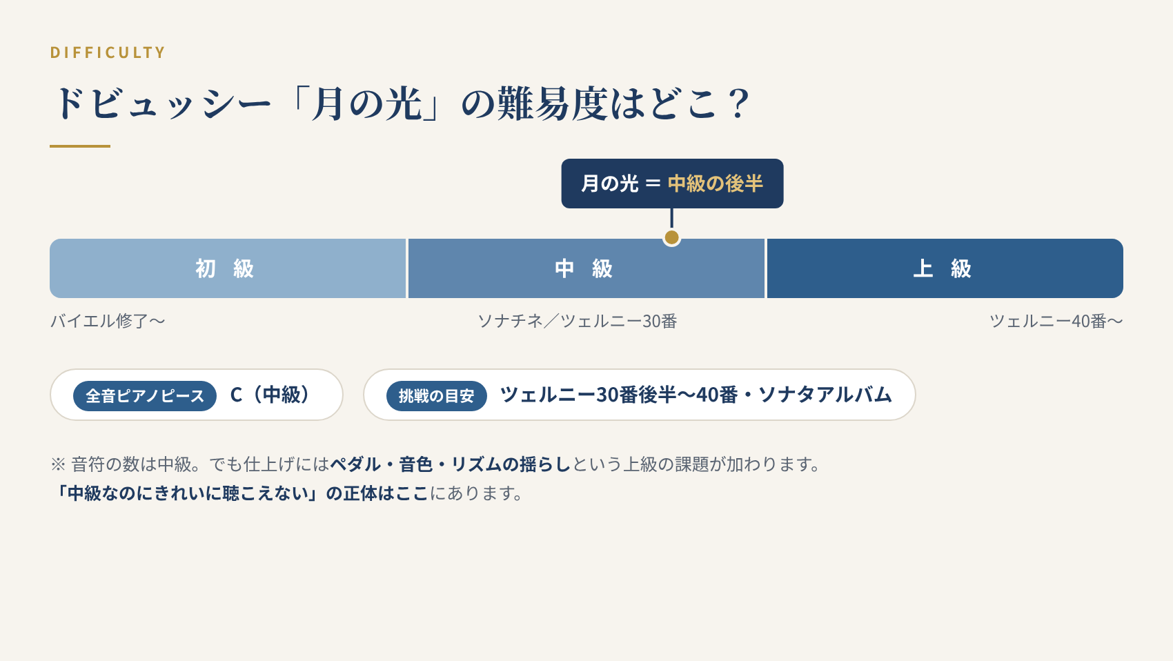 ドビュッシー「月の光」の難易度を初級・中級・上級の帯で示した図。月の光は中級の後半、全音ピアノピースはC（中級）