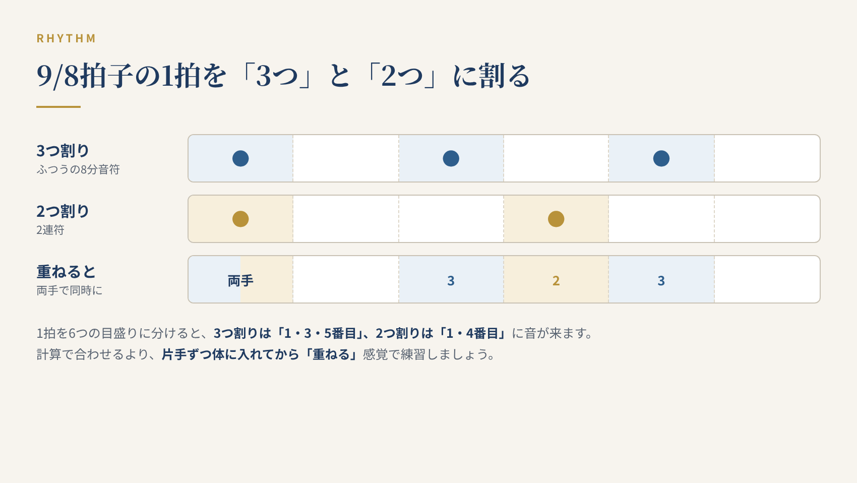 9/8拍子の1拍を3つ割りと2つ割りにしたときの音の位置関係を示したリズム図