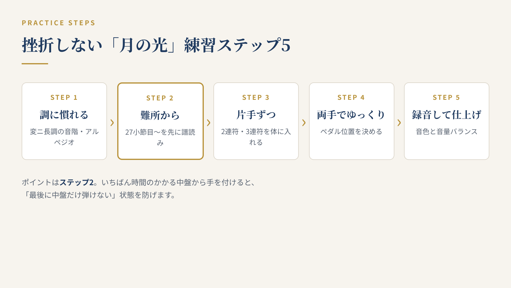 挫折しない月の光の練習ステップ5。調に慣れる、難所から、片手ずつ、両手でゆっくり、録音して仕上げ
