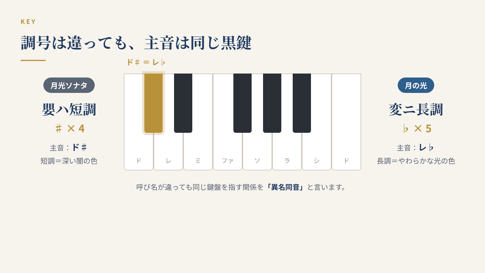 月光ソナタの嬰ハ短調と月の光の変ニ長調の主音（ド♯とレ♭）がピアノの同じ黒鍵であることを示した鍵盤図