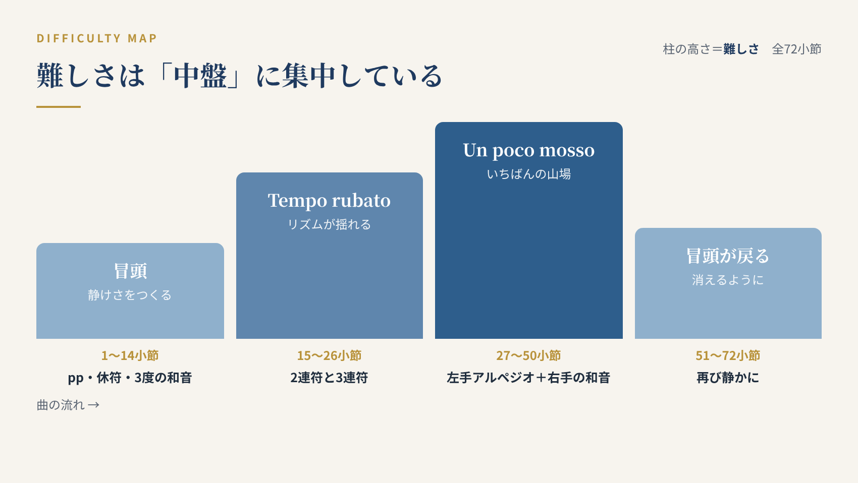 ドビュッシー「月の光」全72小節の難所マップ。27〜50小節の左手アルペジオ部分がいちばんの山場